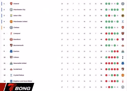 BXH sức mạnh Ngoại hạng Anh: Vì sao Arsenal hụt hơi, Man City bứt phá?